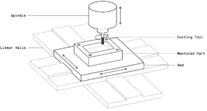 how CNC machining works