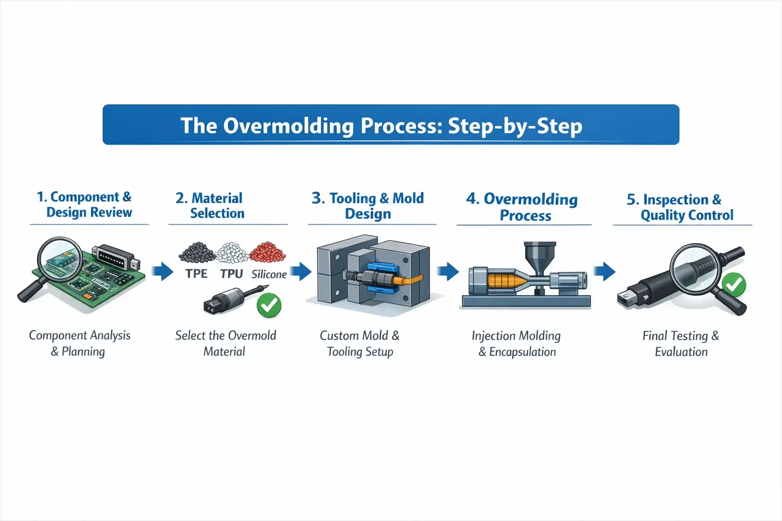 Overmolding production process at Davantech